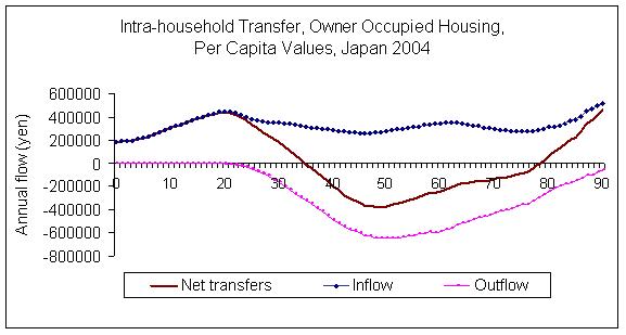 IntraOwner-Occupied Japan, 2004